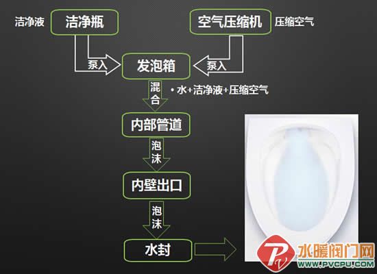 杜菲尼：汉奥斯D-BOX泡沫技术 改变传统马桶五大缺陷