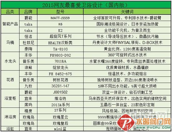 “2015网友最喜爱卫浴设计”新鲜出炉  颜值与性能齐飞