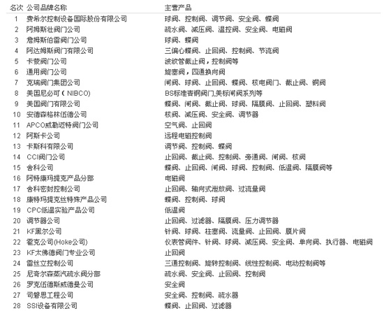 美国进口阀门公司品牌排行榜 - 阀门·管件 - 水